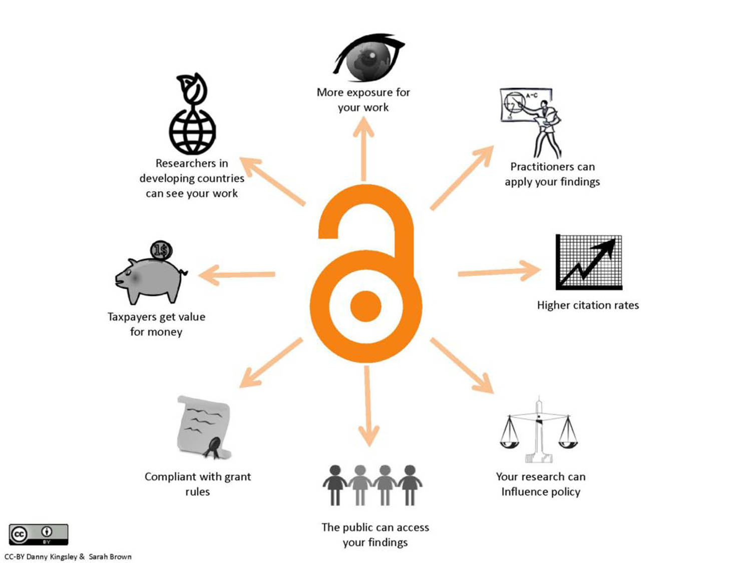 Benefits of Diamond Open Access